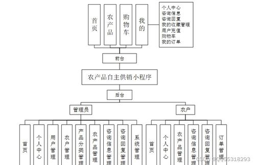 基于微信小程序的農(nóng)產(chǎn)品特產(chǎn)銷售商城系統(tǒng)設(shè)計與實現(xiàn)